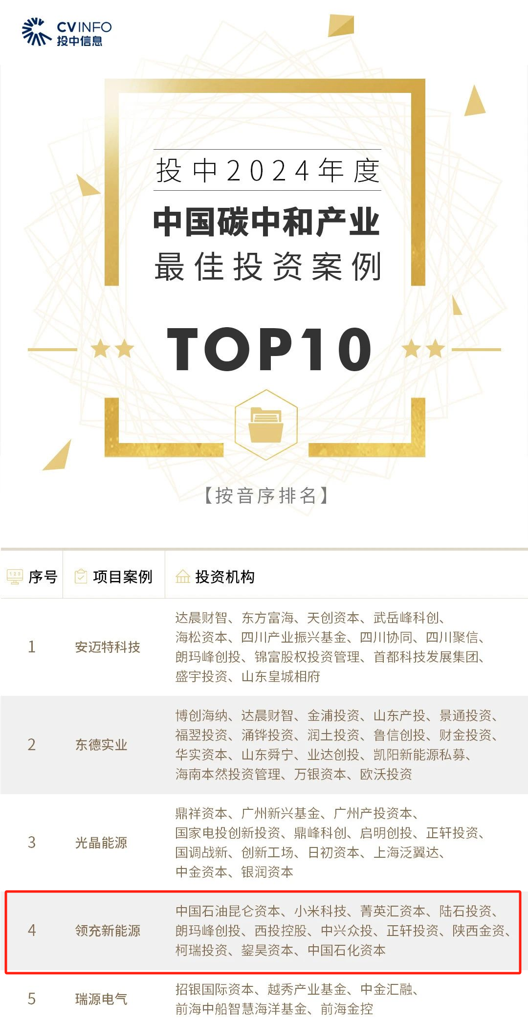 公司已投企業(yè)領(lǐng)充新能源入選「投中2024年度中國(guó)碳中和產(chǎn)業(yè)最佳投資案例TOP10」